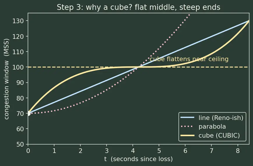 Figure — TCP congestion control — slow start, congestion avoidance, fast retransmit, CUBIC