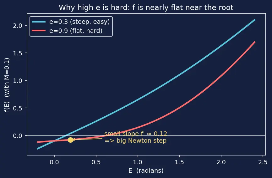 Figure — Solving Kepler's equation — Newton-Raphson iteration