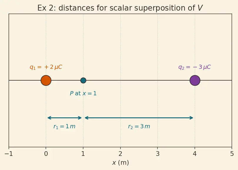 Figure — Potential of point charge, potential from field and vice versa