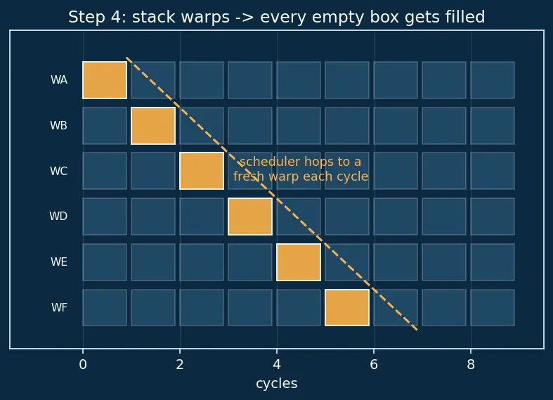 Figure — Occupancy and latency hiding