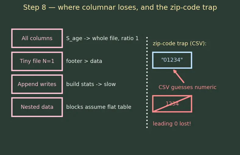 Figure — Data loading (CSV, JSON, parquet)
