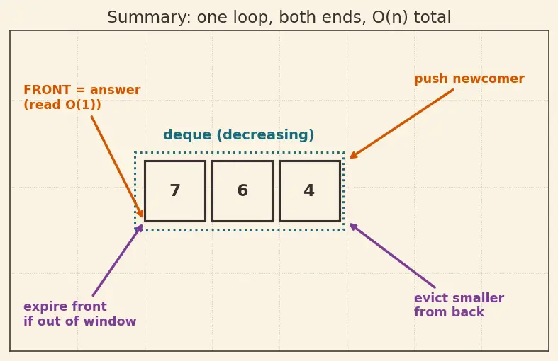 Figure — Deque (double-ended queue) — operations, use cases