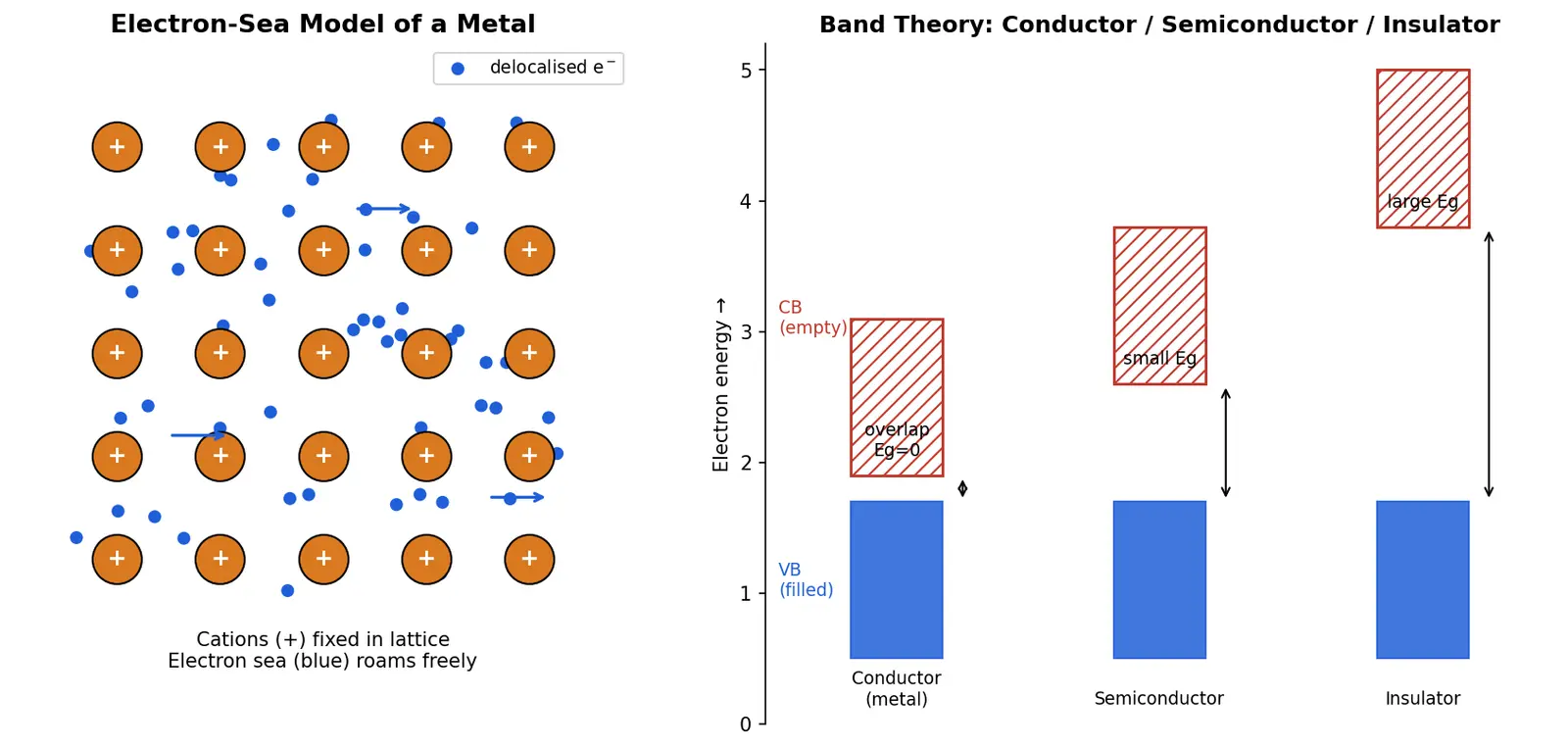 Figure — Metallic bonding — electron sea, band theory (intro)
