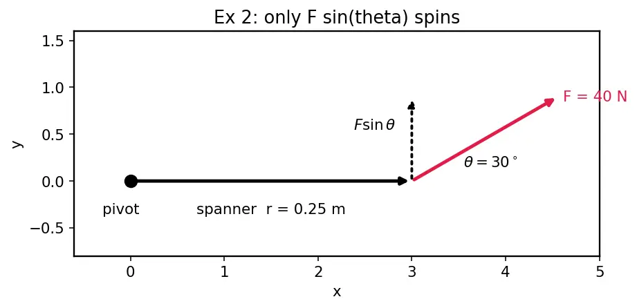Figure — Torque τ = r × F — definition, physical meaning