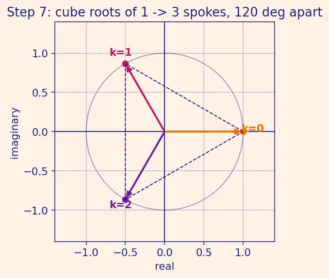 Figure — De Moivre's theorem — statement, proof, applications