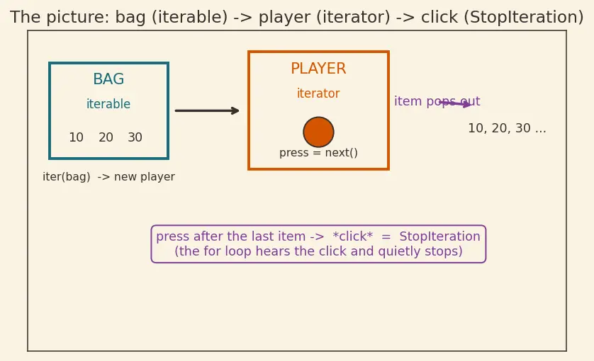 Figure — Iterators — `__iter__`, `__next__`, StopIteration