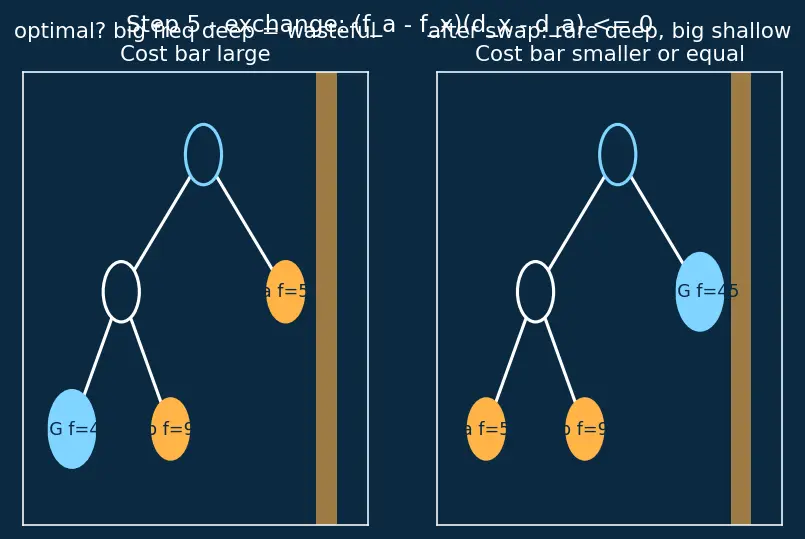 Figure — Greedy problems — activity selection, fractional knapsack, Huffman coding (full algorithm)