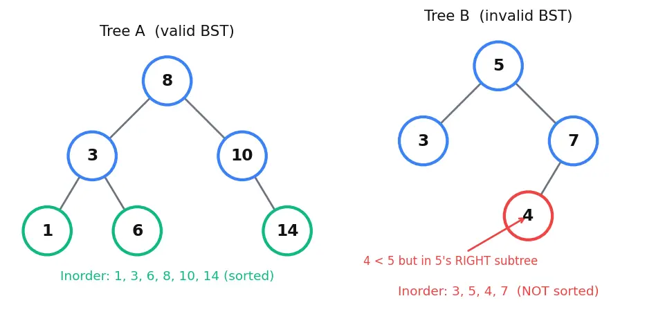 Figure — BST — inorder gives sorted order