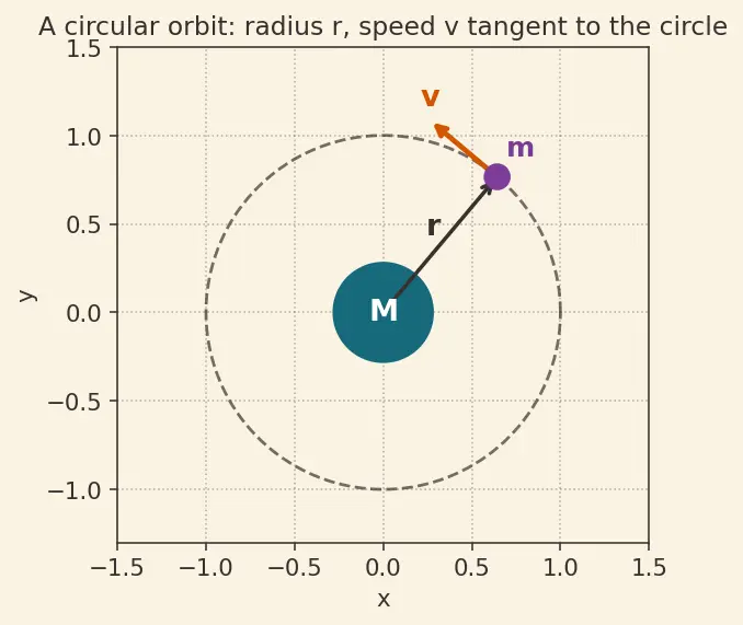 Figure — Circular orbit — velocity, period, energy