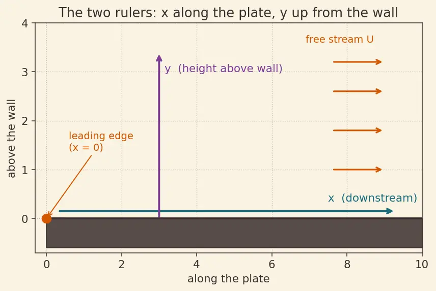 Figure — Boundary layer thickness, displacement thickness, momentum thickness