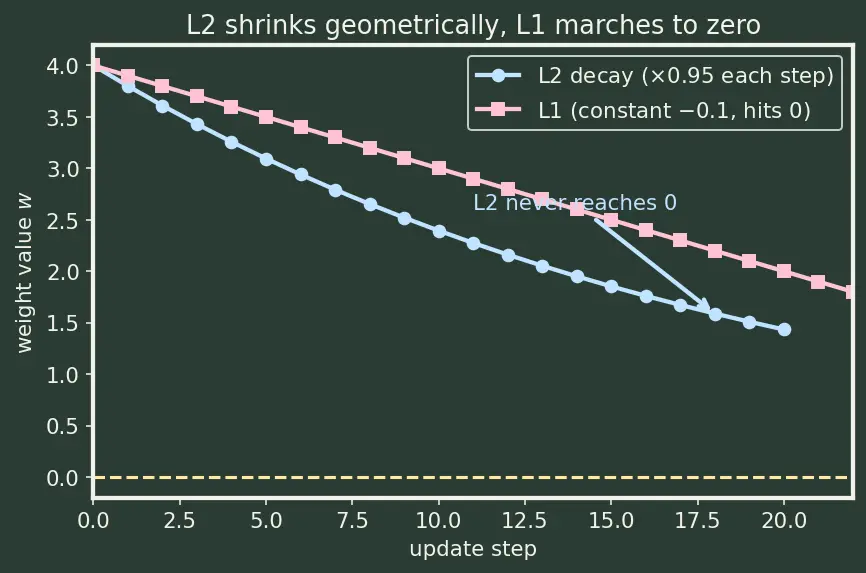 Figure — L1 - L2 weight decay in deep nets