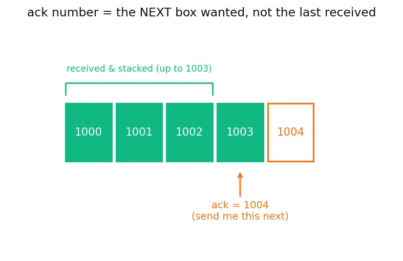 Figure — TCP — header, connection (3-way handshake, 4-way termination)