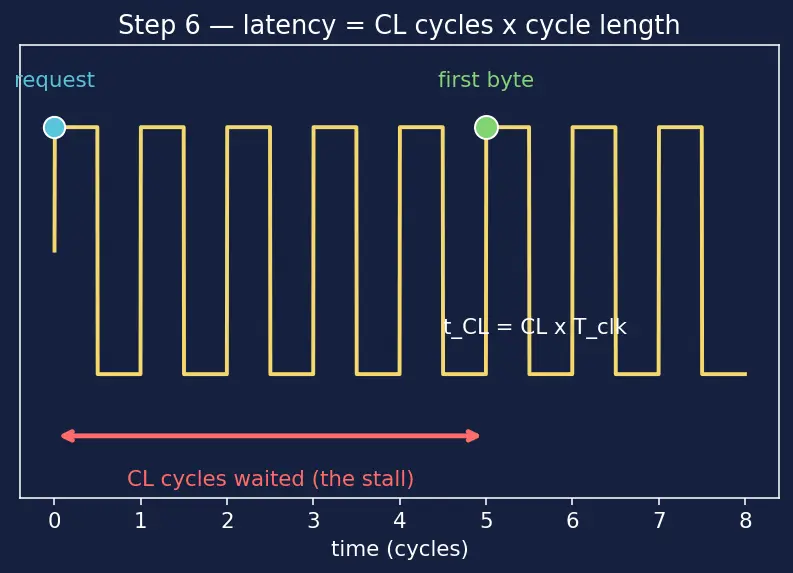 Figure — Memory bandwidth and latency metrics