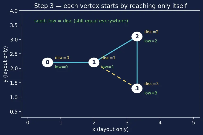 Figure — Articulation points and bridges — Tarjan's low-link values