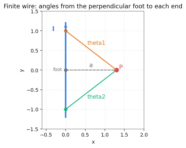 Figure — Biot-Savart law — magnetic field from current element