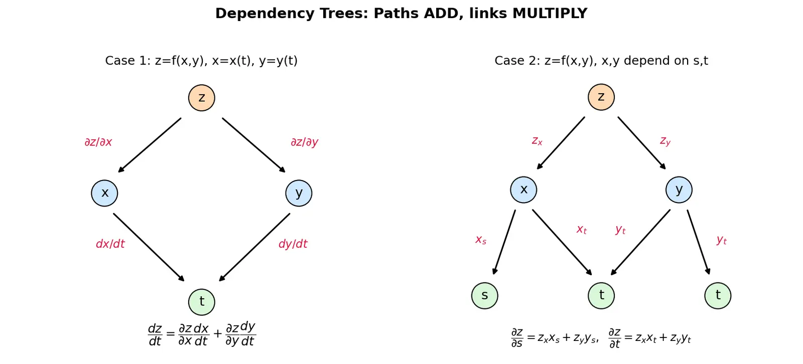 Figure — Chain rule for multivariable functions — all cases