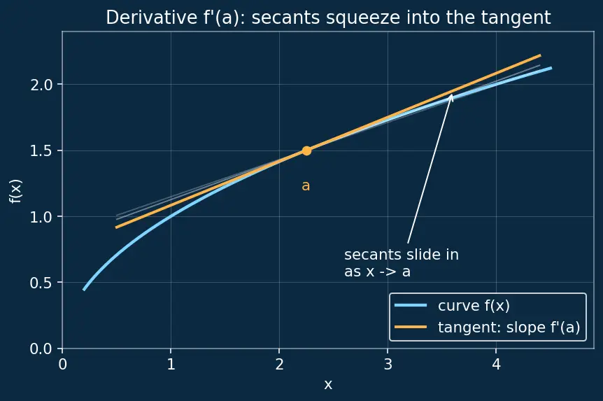 Figure — Linear approximation and differentials