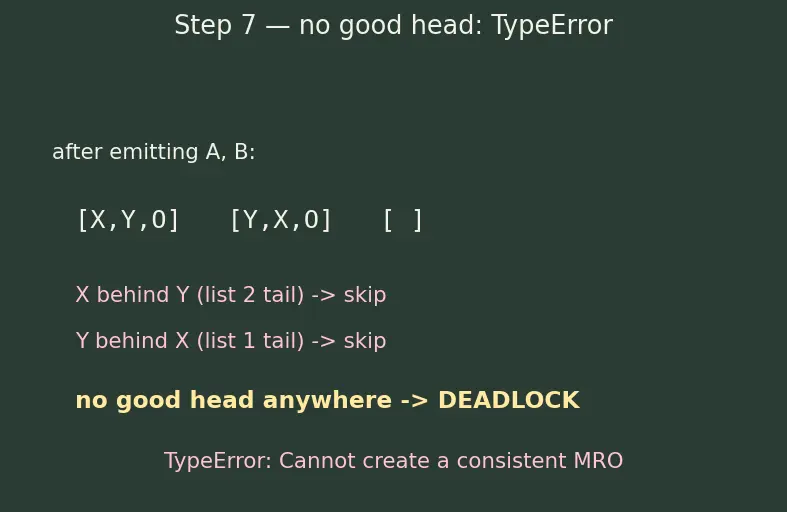 Figure — Multiple inheritance — Python's C3 linearization algorithm