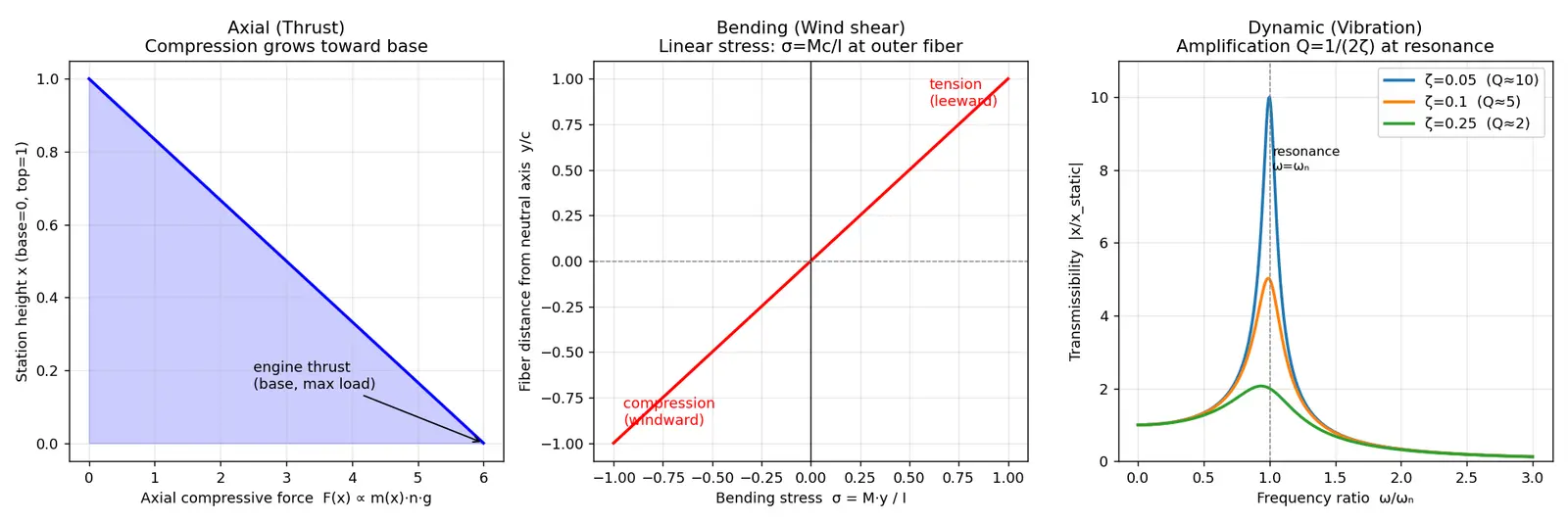 Figure — Structural loads — axial (thrust), bending (wind shear), dynamic (vibration, acoustics, shock)