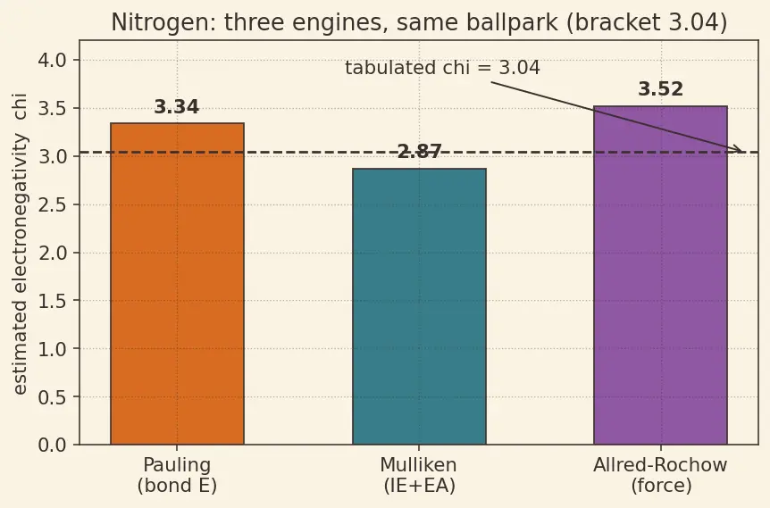 Figure — Electronegativity — Pauling, Mulliken, Allred-Rochow scales