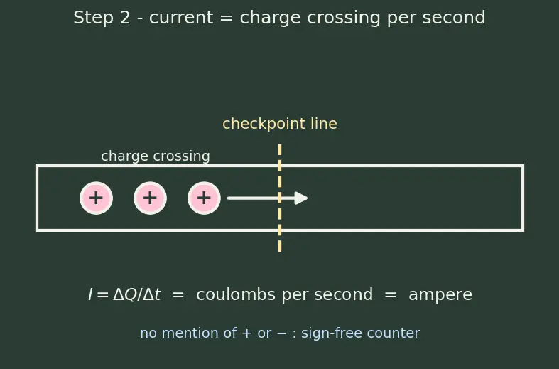 Figure — Understand conventional current vs electron flow direction