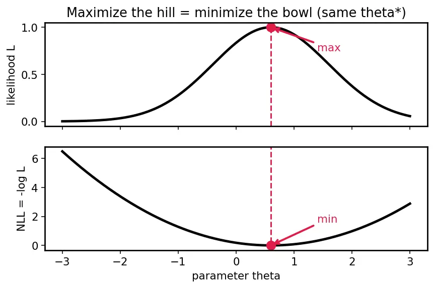 Figure — Loss functions -  MSE, cross-entropy