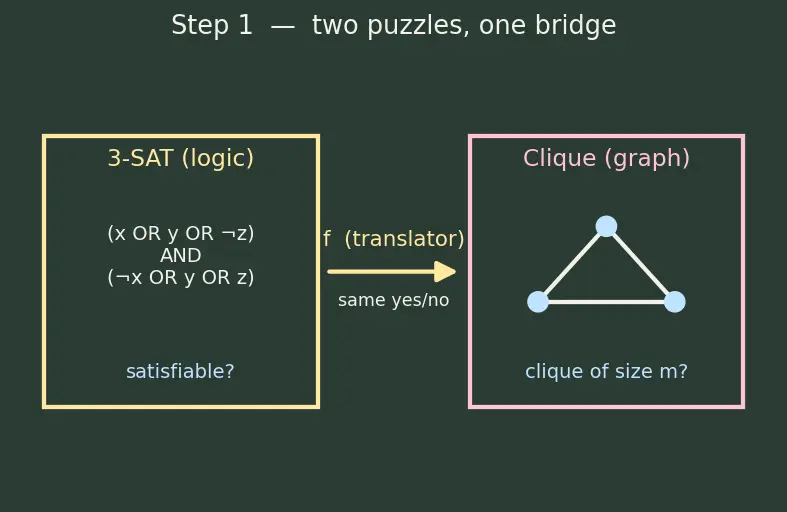 Figure — NP-complete problems — 3-SAT, Vertex Cover, Clique, Hamiltonian Path, TSP, Subset Sum