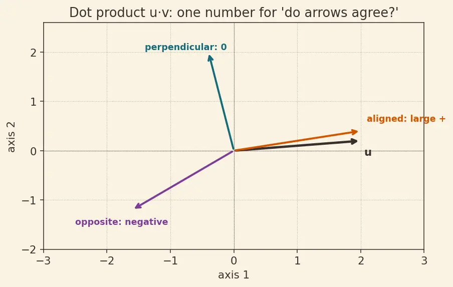 Figure — Self-supervised and contrastive learning (SimCLR, CLIP)