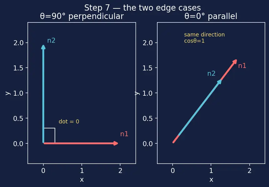 Figure — Angle between two planes