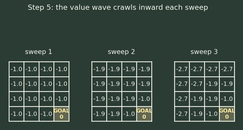 Figure — Dynamic programming (value - policy iteration)