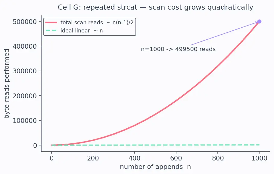 Figure — String handling — char arrays, null terminator, strcpy, strcat, strlen, sprintf (dangers)