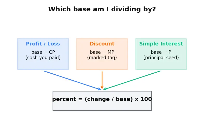 Figure — Profit, loss, discount, simple interest — basic applications