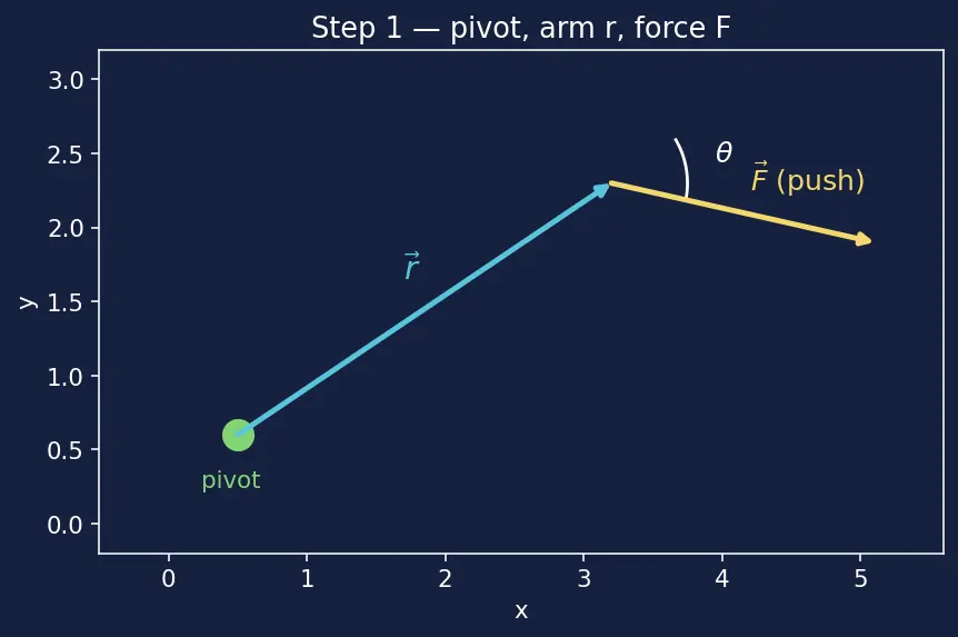 Figure — Torque τ = r × F — definition, physical meaning