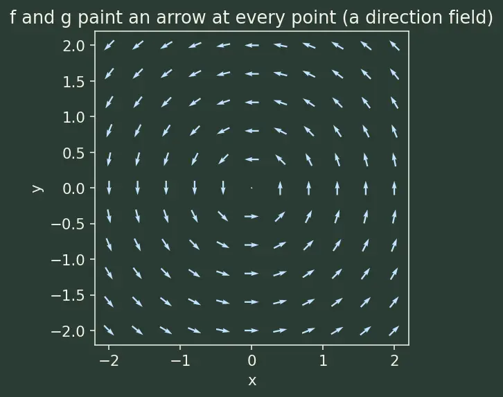 Figure — Phase plane analysis — trajectories, critical points