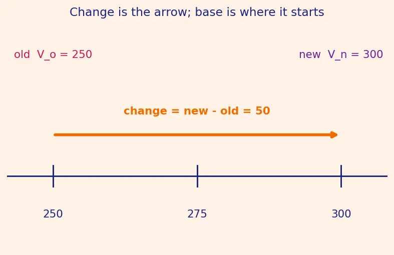 Figure — Percentages — finding %, % of a quantity, % increase - decrease