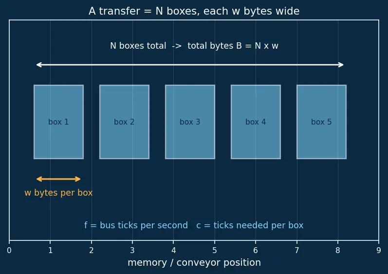 Figure — DMA — memory-to-memory, peripheral-to-memory without CPU