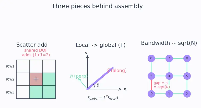 Figure — FEM for structures — assembling global stiffness