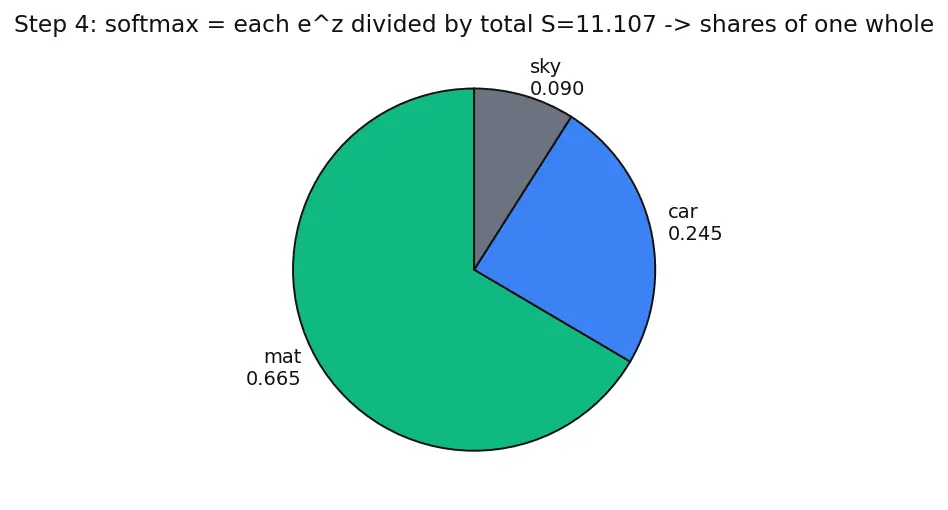 Figure — BERT and encoder models