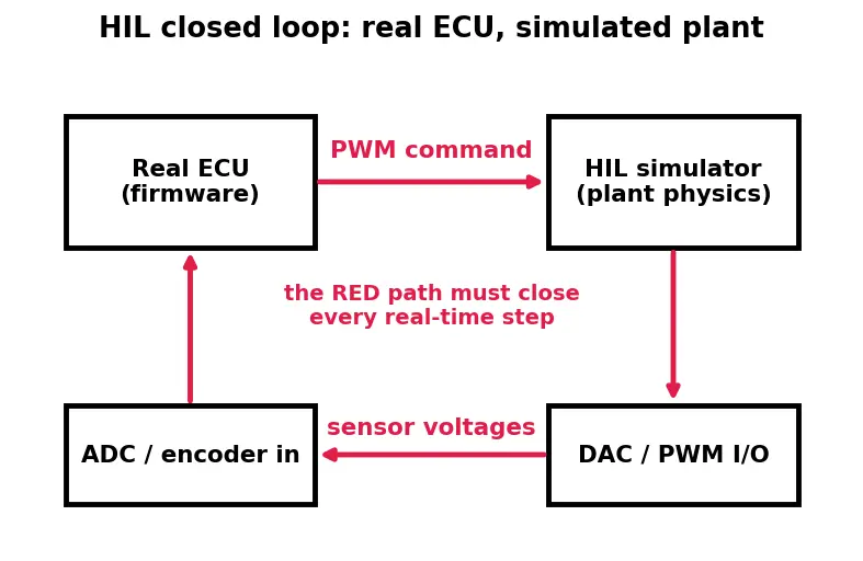 Figure — Hardware-in-the-Loop (HIL) simulation — real hardware, simulated plant