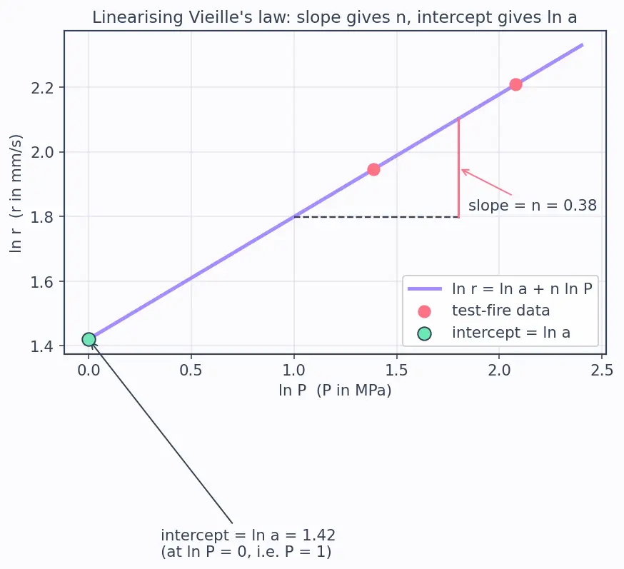 Figure — Solid propellants — AP - HTPB - Al composition; burn rate dependence on pressure (Vieille's law)