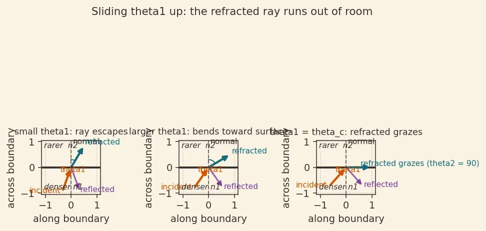Figure — Total internal reflection — critical angle derivation