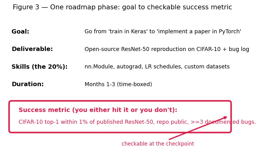 Figure — Building a portfolio and research roadmap