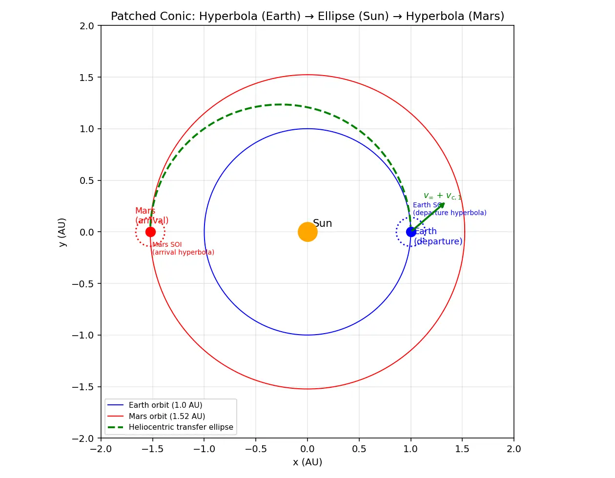 Figure — Patched conic method — interplanetary trajectory design