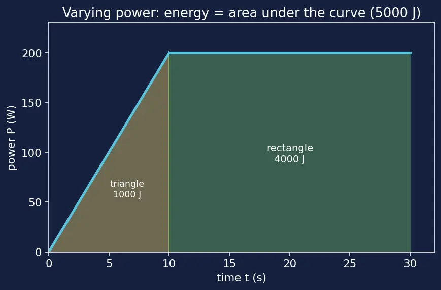 Figure — Define energy (joules) vs power (watts)