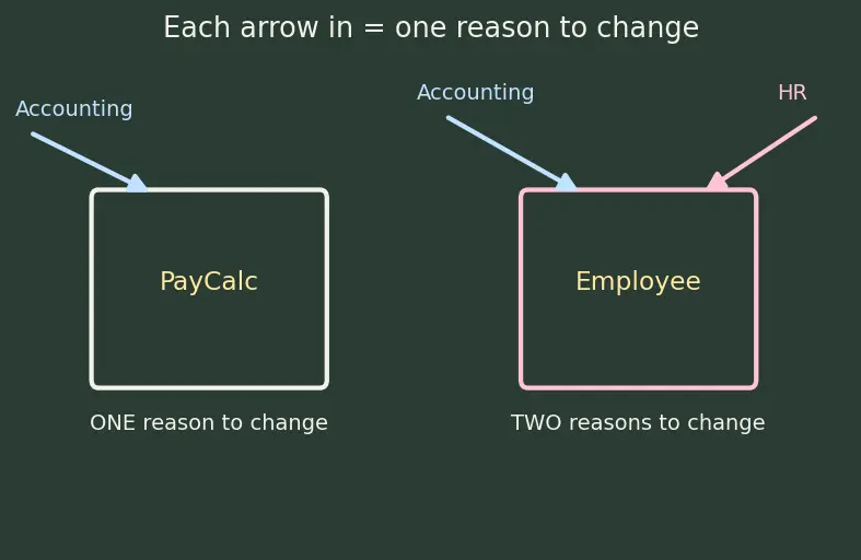Figure — SOLID — Single Responsibility Principle