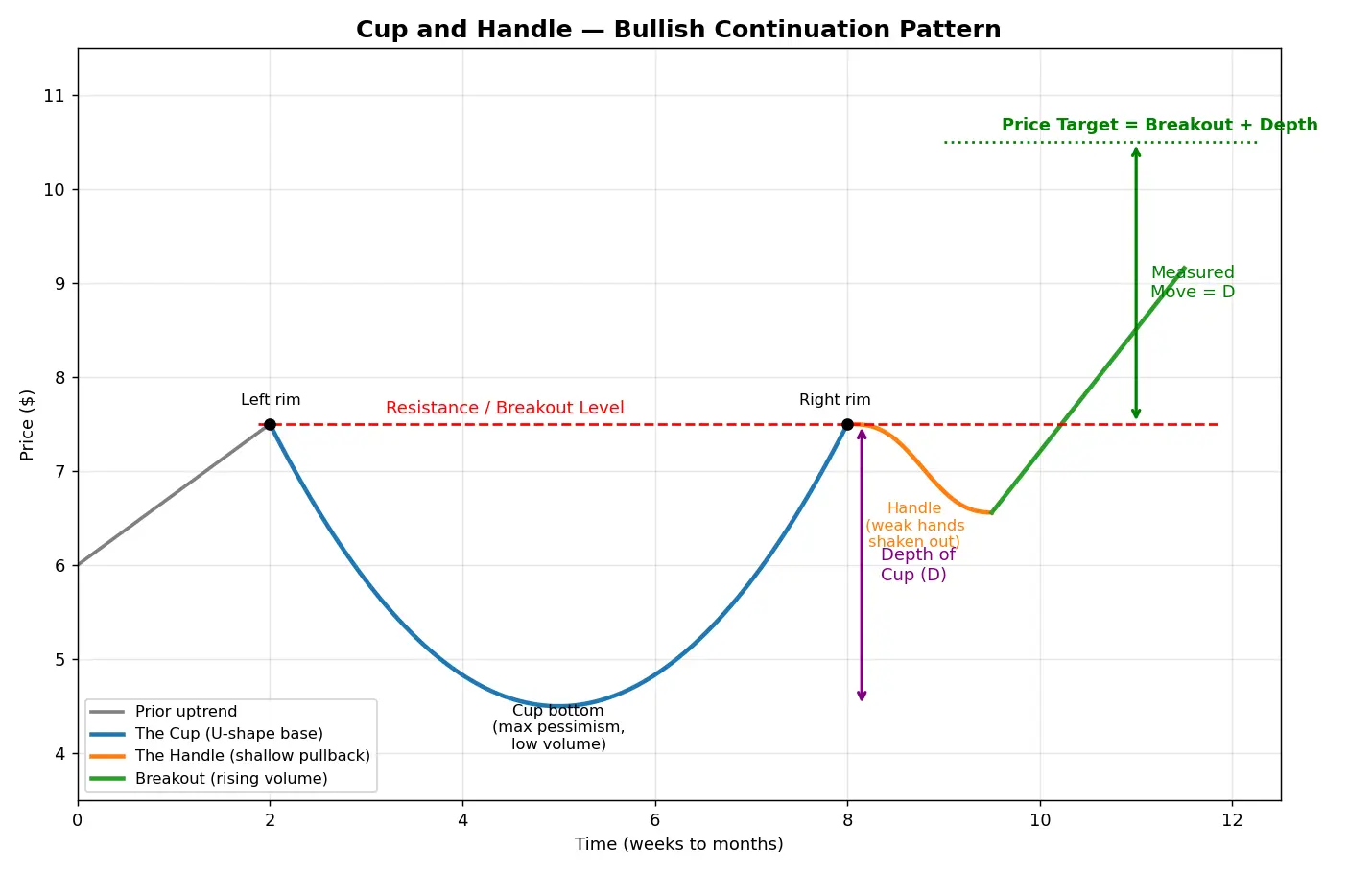 Figure — Understand cup and handle