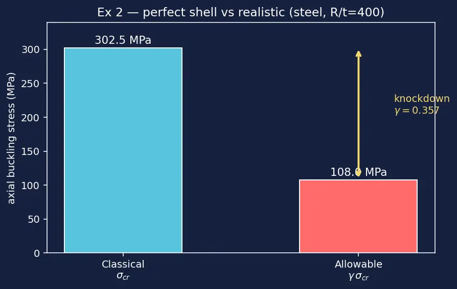 Figure — Shell buckling — thin-walled cylinder under axial load