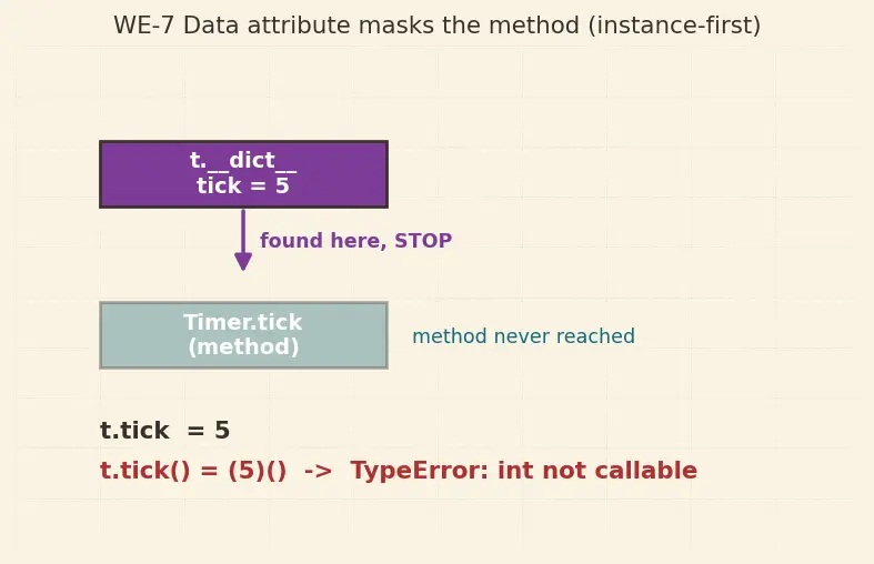 Figure — Inheritance — single inheritance, method resolution order (MRO)