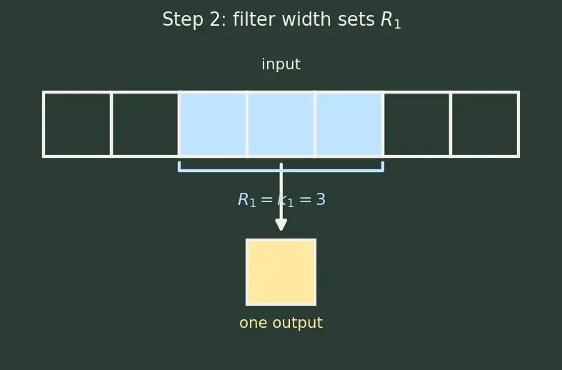 Figure — Feature maps and receptive fields