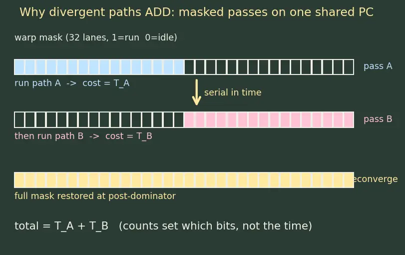 Figure — Warp divergence penalties
